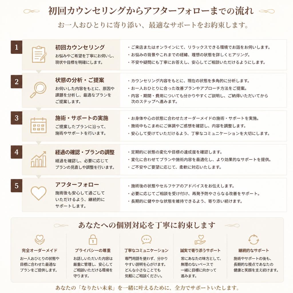 4. 施術の流れ